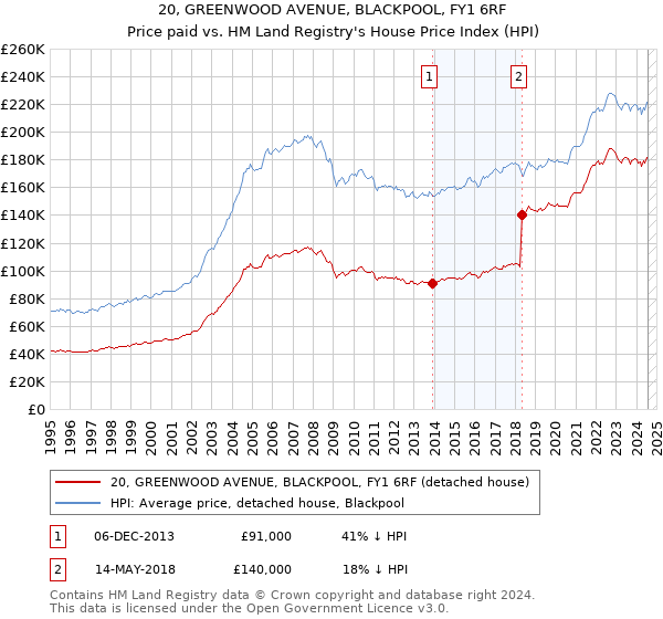 20, GREENWOOD AVENUE, BLACKPOOL, FY1 6RF: Price paid vs HM Land Registry's House Price Index