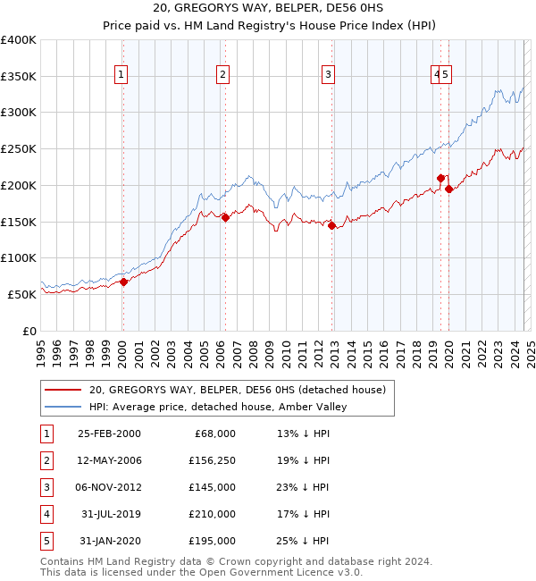 20, GREGORYS WAY, BELPER, DE56 0HS: Price paid vs HM Land Registry's House Price Index