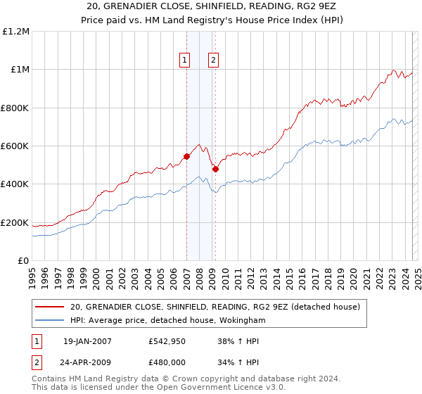 20, GRENADIER CLOSE, SHINFIELD, READING, RG2 9EZ: Price paid vs HM Land Registry's House Price Index