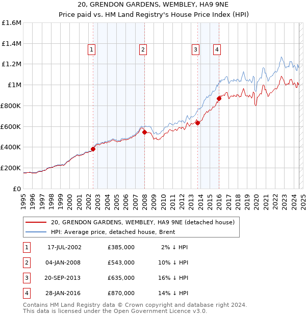 20, GRENDON GARDENS, WEMBLEY, HA9 9NE: Price paid vs HM Land Registry's House Price Index