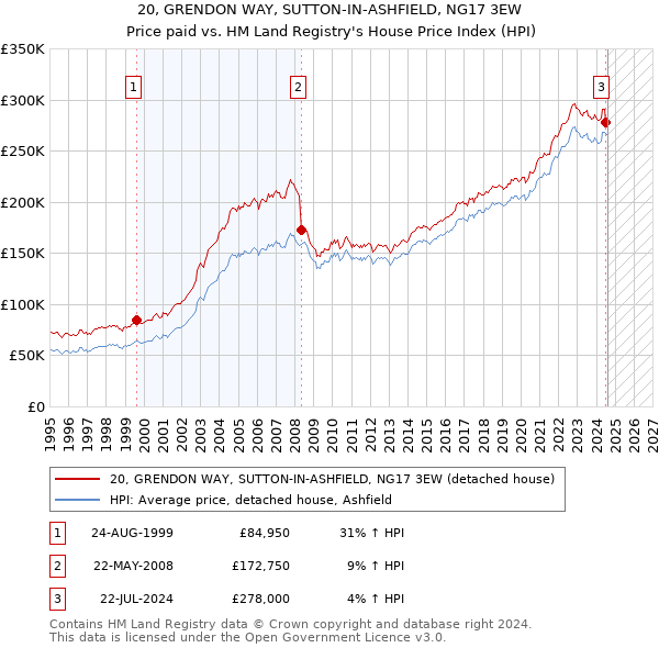 20, GRENDON WAY, SUTTON-IN-ASHFIELD, NG17 3EW: Price paid vs HM Land Registry's House Price Index