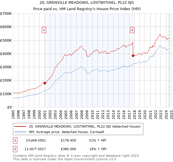 20, GRENVILLE MEADOWS, LOSTWITHIEL, PL22 0JS: Price paid vs HM Land Registry's House Price Index