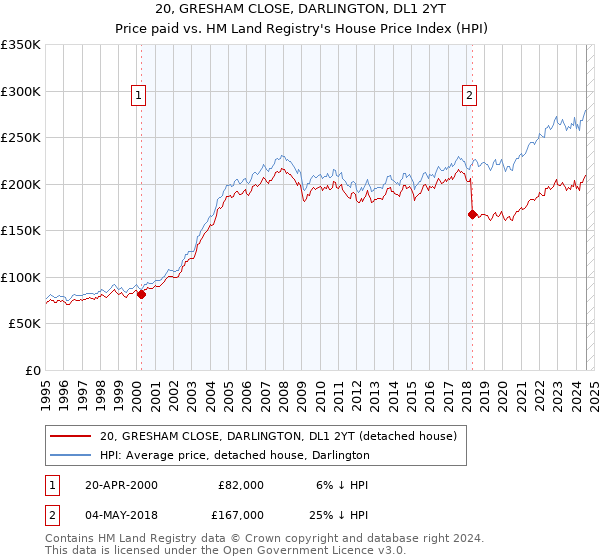 20, GRESHAM CLOSE, DARLINGTON, DL1 2YT: Price paid vs HM Land Registry's House Price Index