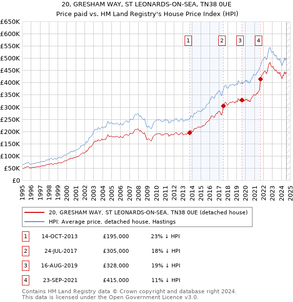 20, GRESHAM WAY, ST LEONARDS-ON-SEA, TN38 0UE: Price paid vs HM Land Registry's House Price Index