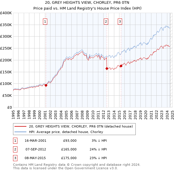 20, GREY HEIGHTS VIEW, CHORLEY, PR6 0TN: Price paid vs HM Land Registry's House Price Index