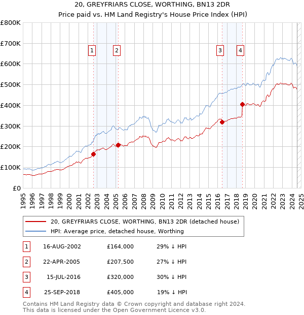 20, GREYFRIARS CLOSE, WORTHING, BN13 2DR: Price paid vs HM Land Registry's House Price Index