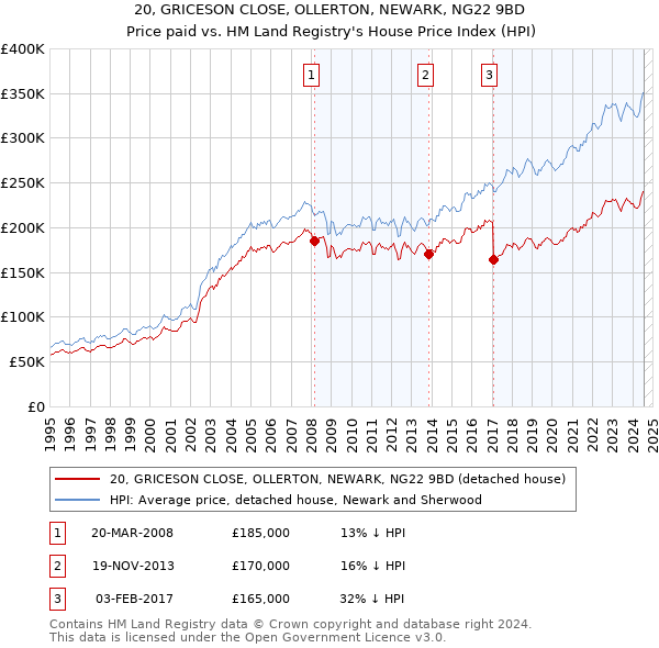 20, GRICESON CLOSE, OLLERTON, NEWARK, NG22 9BD: Price paid vs HM Land Registry's House Price Index