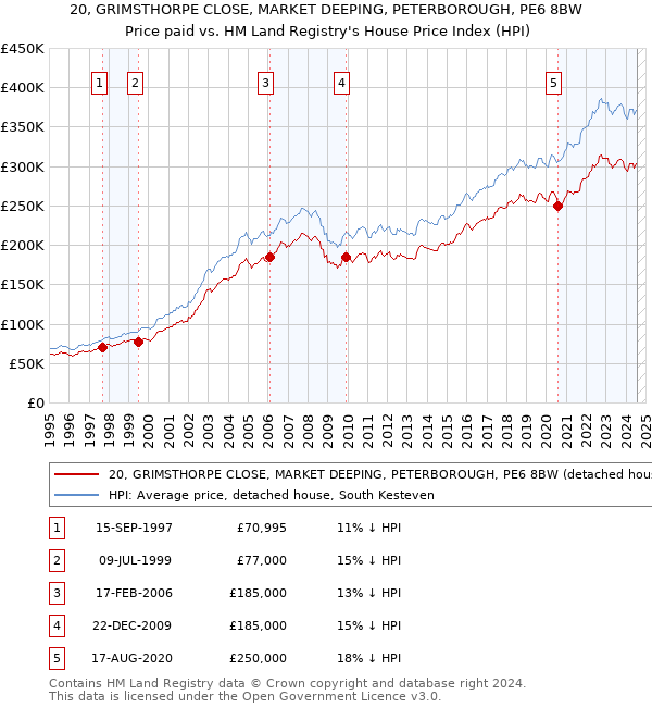 20, GRIMSTHORPE CLOSE, MARKET DEEPING, PETERBOROUGH, PE6 8BW: Price paid vs HM Land Registry's House Price Index