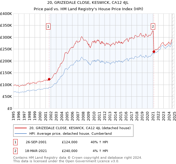 20, GRIZEDALE CLOSE, KESWICK, CA12 4JL: Price paid vs HM Land Registry's House Price Index