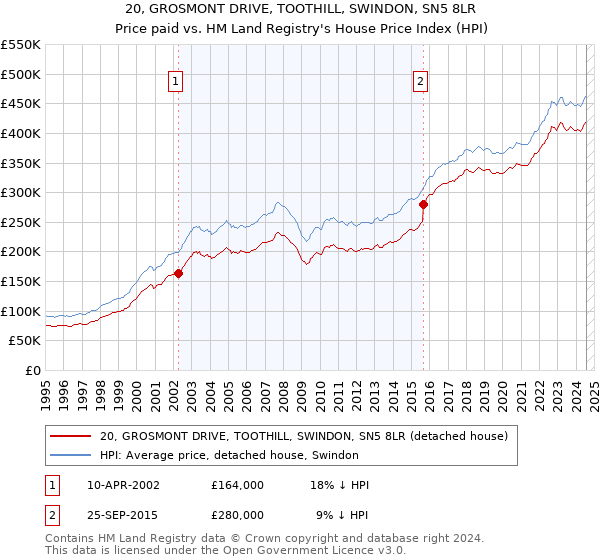 20, GROSMONT DRIVE, TOOTHILL, SWINDON, SN5 8LR: Price paid vs HM Land Registry's House Price Index