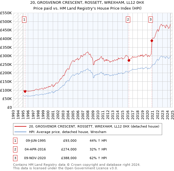 20, GROSVENOR CRESCENT, ROSSETT, WREXHAM, LL12 0HX: Price paid vs HM Land Registry's House Price Index