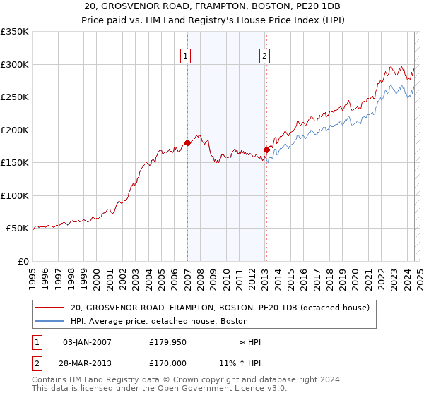 20, GROSVENOR ROAD, FRAMPTON, BOSTON, PE20 1DB: Price paid vs HM Land Registry's House Price Index