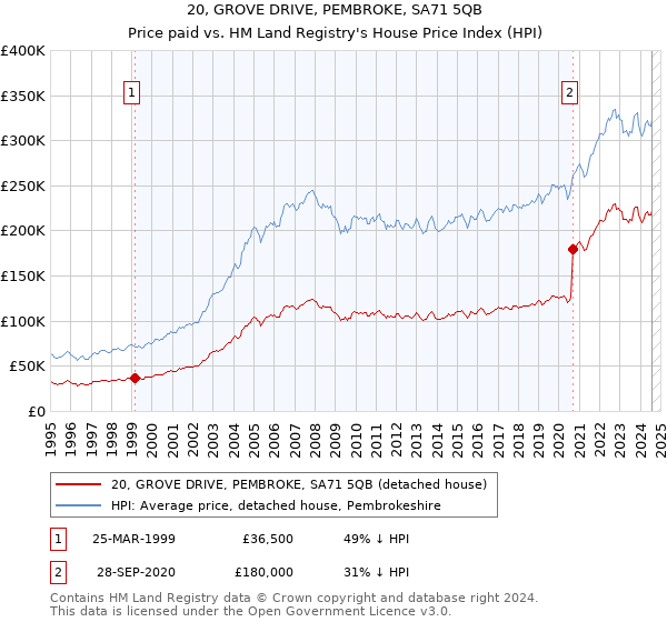 20, GROVE DRIVE, PEMBROKE, SA71 5QB: Price paid vs HM Land Registry's House Price Index