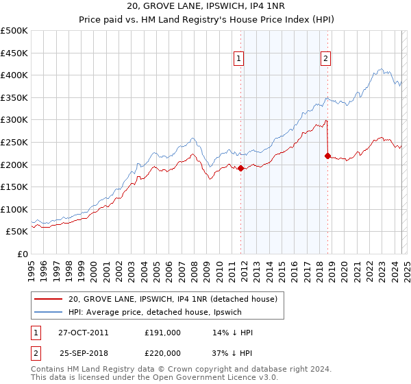 20, GROVE LANE, IPSWICH, IP4 1NR: Price paid vs HM Land Registry's House Price Index