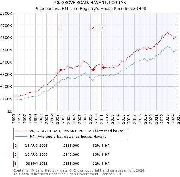 20, GROVE ROAD, HAVANT, PO9 1AR: Price paid vs HM Land Registry's House Price Index