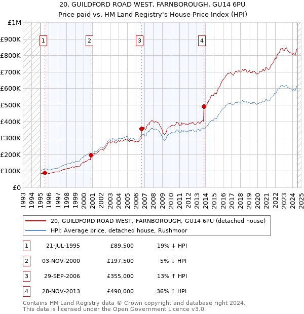 20, GUILDFORD ROAD WEST, FARNBOROUGH, GU14 6PU: Price paid vs HM Land Registry's House Price Index