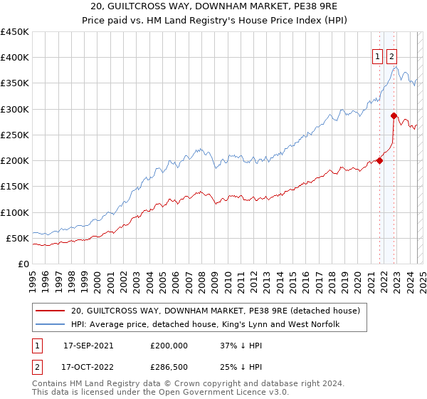 20, GUILTCROSS WAY, DOWNHAM MARKET, PE38 9RE: Price paid vs HM Land Registry's House Price Index