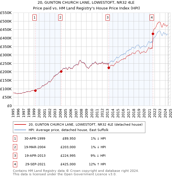 20, GUNTON CHURCH LANE, LOWESTOFT, NR32 4LE: Price paid vs HM Land Registry's House Price Index