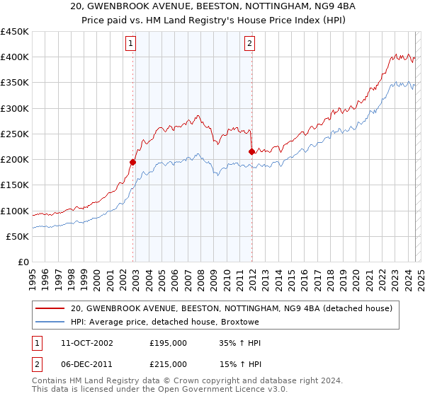 20, GWENBROOK AVENUE, BEESTON, NOTTINGHAM, NG9 4BA: Price paid vs HM Land Registry's House Price Index