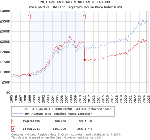 20, HADRIAN ROAD, MORECAMBE, LA3 3BX: Price paid vs HM Land Registry's House Price Index