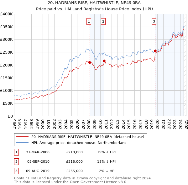 20, HADRIANS RISE, HALTWHISTLE, NE49 0BA: Price paid vs HM Land Registry's House Price Index