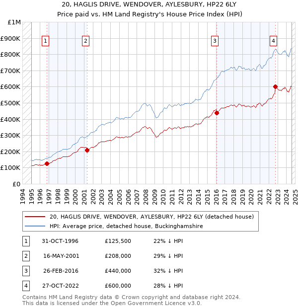 20, HAGLIS DRIVE, WENDOVER, AYLESBURY, HP22 6LY: Price paid vs HM Land Registry's House Price Index