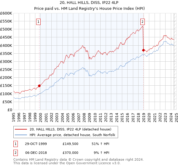 20, HALL HILLS, DISS, IP22 4LP: Price paid vs HM Land Registry's House Price Index