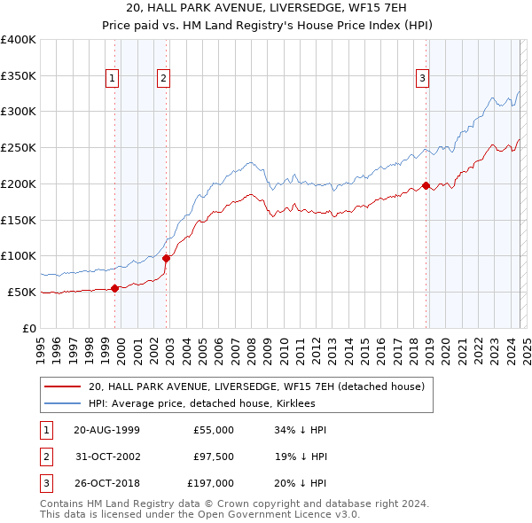 20, HALL PARK AVENUE, LIVERSEDGE, WF15 7EH: Price paid vs HM Land Registry's House Price Index