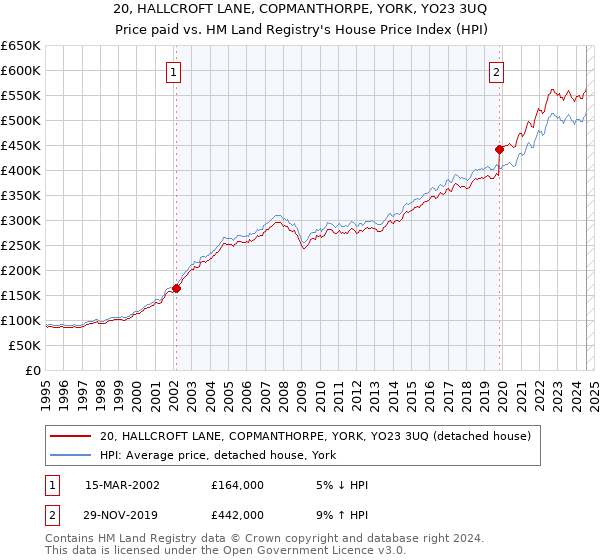 20, HALLCROFT LANE, COPMANTHORPE, YORK, YO23 3UQ: Price paid vs HM Land Registry's House Price Index