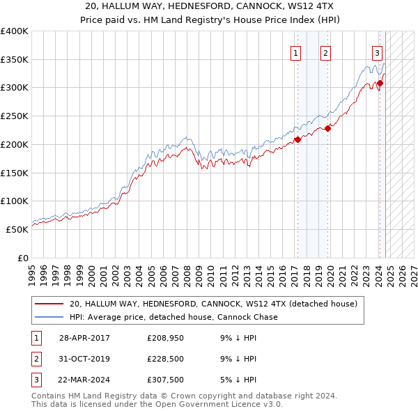 20, HALLUM WAY, HEDNESFORD, CANNOCK, WS12 4TX: Price paid vs HM Land Registry's House Price Index