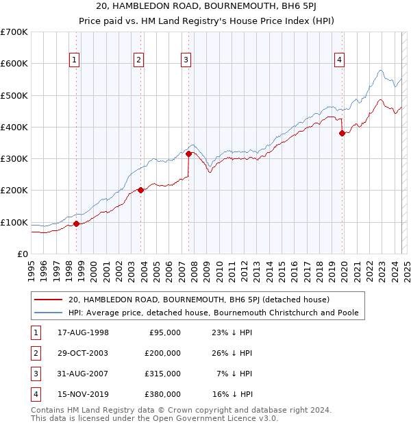 20, HAMBLEDON ROAD, BOURNEMOUTH, BH6 5PJ: Price paid vs HM Land Registry's House Price Index