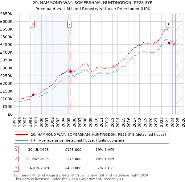 20, HAMMOND WAY, SOMERSHAM, HUNTINGDON, PE28 3YE: Price paid vs HM Land Registry's House Price Index