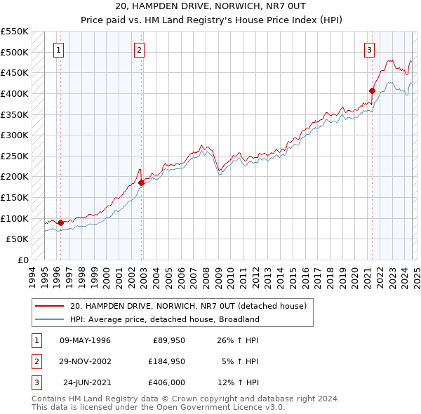 20, HAMPDEN DRIVE, NORWICH, NR7 0UT: Price paid vs HM Land Registry's House Price Index