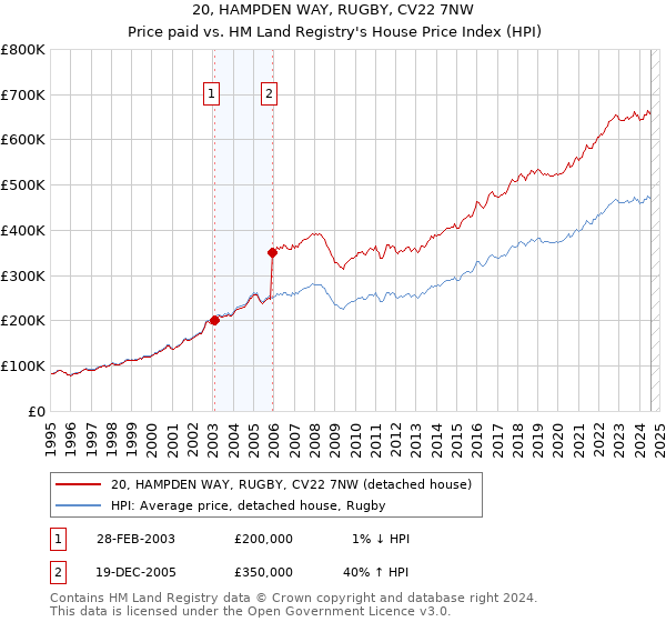 20, HAMPDEN WAY, RUGBY, CV22 7NW: Price paid vs HM Land Registry's House Price Index