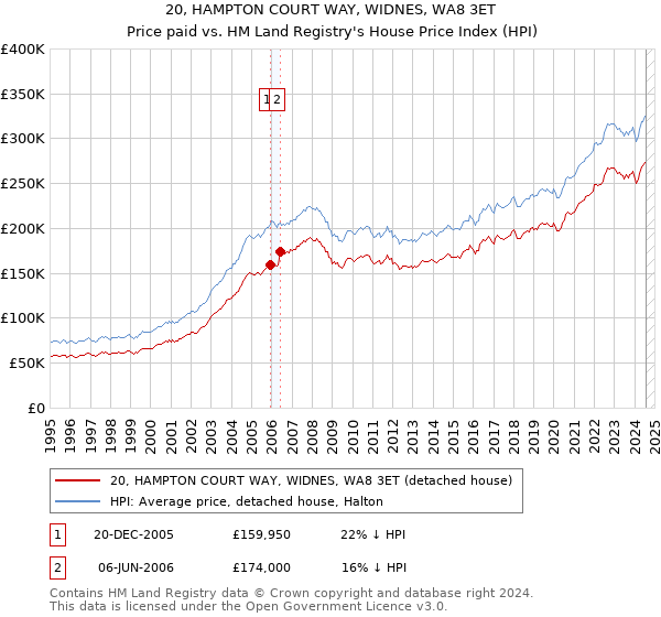 20, HAMPTON COURT WAY, WIDNES, WA8 3ET: Price paid vs HM Land Registry's House Price Index