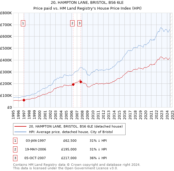 20, HAMPTON LANE, BRISTOL, BS6 6LE: Price paid vs HM Land Registry's House Price Index