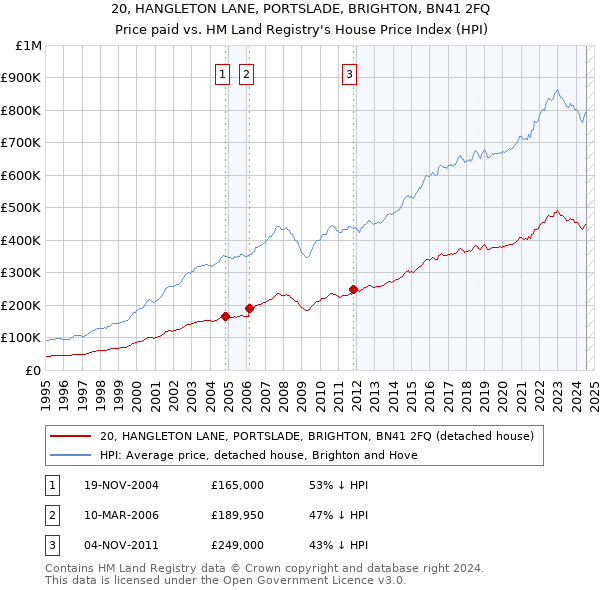 20, HANGLETON LANE, PORTSLADE, BRIGHTON, BN41 2FQ: Price paid vs HM Land Registry's House Price Index