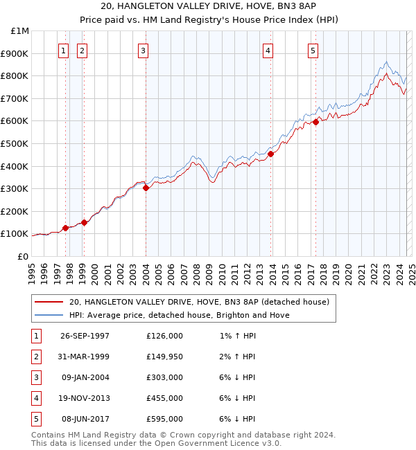 20, HANGLETON VALLEY DRIVE, HOVE, BN3 8AP: Price paid vs HM Land Registry's House Price Index