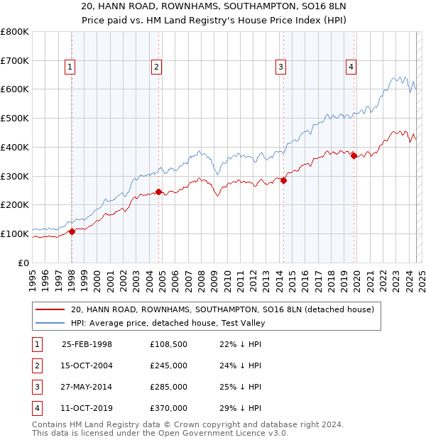 20, HANN ROAD, ROWNHAMS, SOUTHAMPTON, SO16 8LN: Price paid vs HM Land Registry's House Price Index