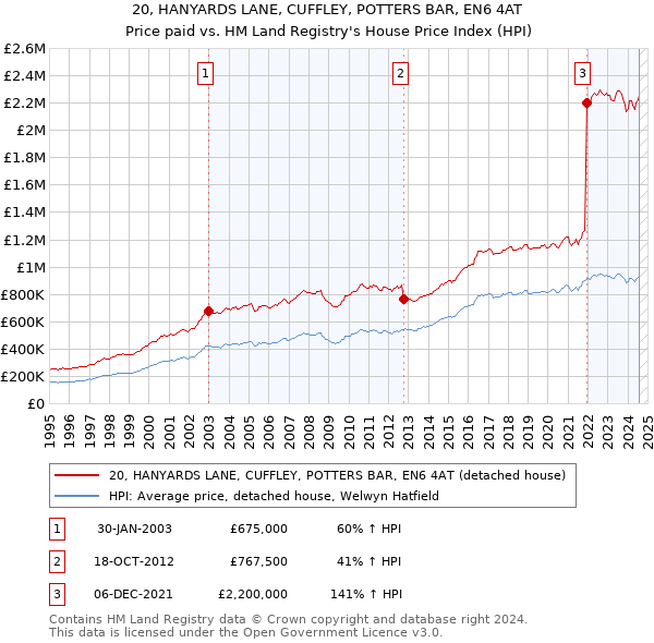 20, HANYARDS LANE, CUFFLEY, POTTERS BAR, EN6 4AT: Price paid vs HM Land Registry's House Price Index