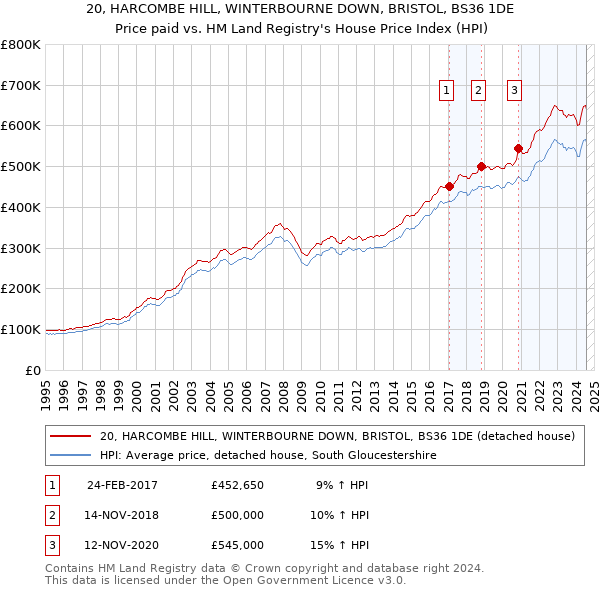 20, HARCOMBE HILL, WINTERBOURNE DOWN, BRISTOL, BS36 1DE: Price paid vs HM Land Registry's House Price Index