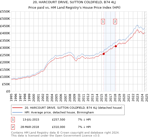 20, HARCOURT DRIVE, SUTTON COLDFIELD, B74 4LJ: Price paid vs HM Land Registry's House Price Index