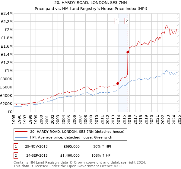 20, HARDY ROAD, LONDON, SE3 7NN: Price paid vs HM Land Registry's House Price Index