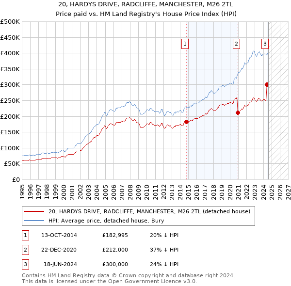 20, HARDYS DRIVE, RADCLIFFE, MANCHESTER, M26 2TL: Price paid vs HM Land Registry's House Price Index