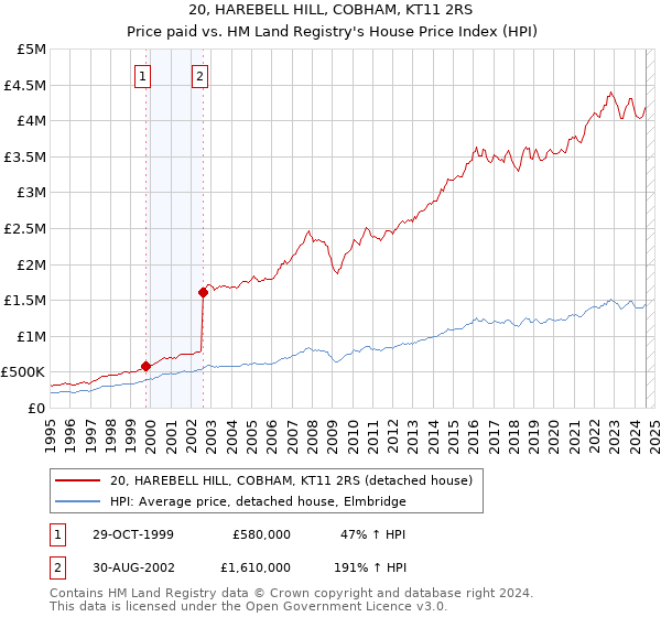 20, HAREBELL HILL, COBHAM, KT11 2RS: Price paid vs HM Land Registry's House Price Index