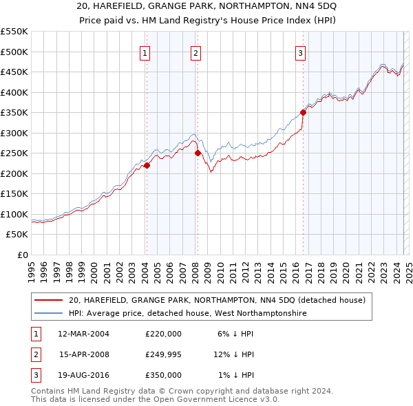 20, HAREFIELD, GRANGE PARK, NORTHAMPTON, NN4 5DQ: Price paid vs HM Land Registry's House Price Index