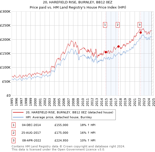 20, HAREFIELD RISE, BURNLEY, BB12 0EZ: Price paid vs HM Land Registry's House Price Index