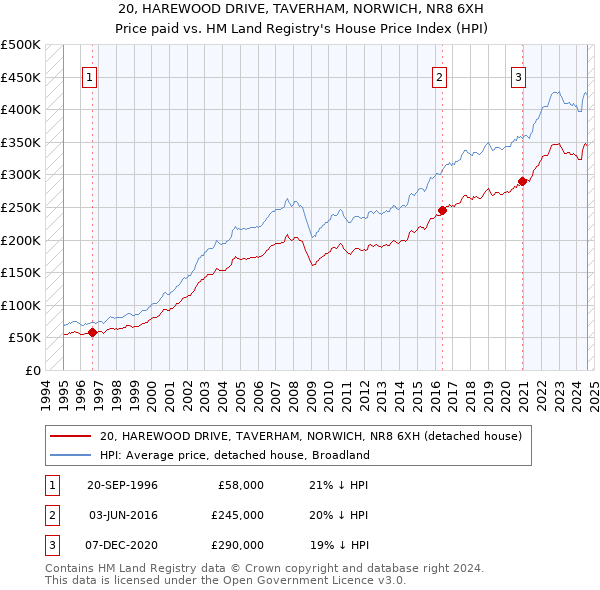 20, HAREWOOD DRIVE, TAVERHAM, NORWICH, NR8 6XH: Price paid vs HM Land Registry's House Price Index