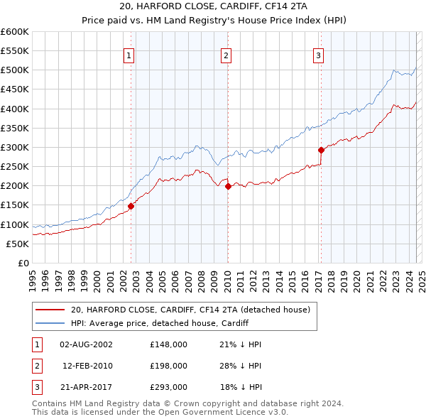 20, HARFORD CLOSE, CARDIFF, CF14 2TA: Price paid vs HM Land Registry's House Price Index