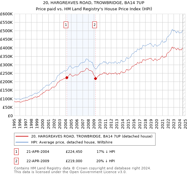 20, HARGREAVES ROAD, TROWBRIDGE, BA14 7UP: Price paid vs HM Land Registry's House Price Index